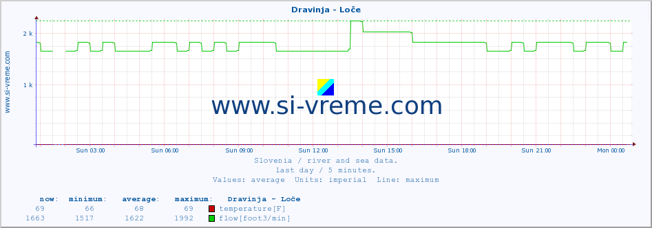  :: Dravinja - Loče :: temperature | flow | height :: last day / 5 minutes.