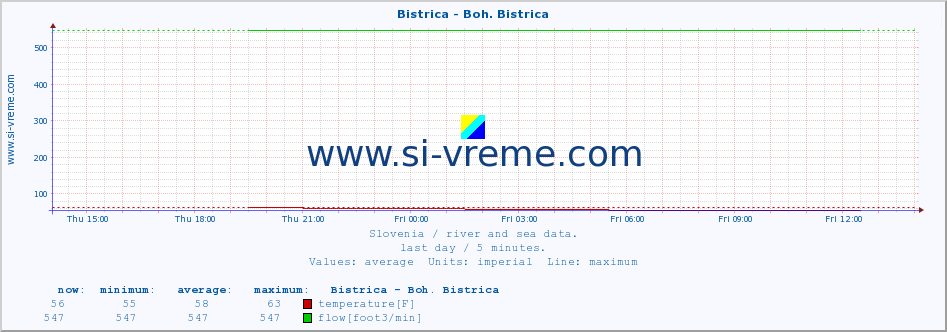  :: Bistrica - Boh. Bistrica :: temperature | flow | height :: last day / 5 minutes.