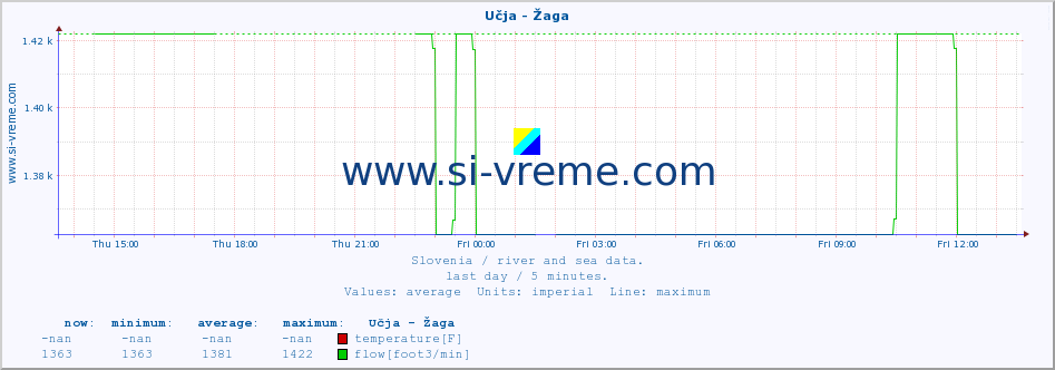 :: Učja - Žaga :: temperature | flow | height :: last day / 5 minutes.