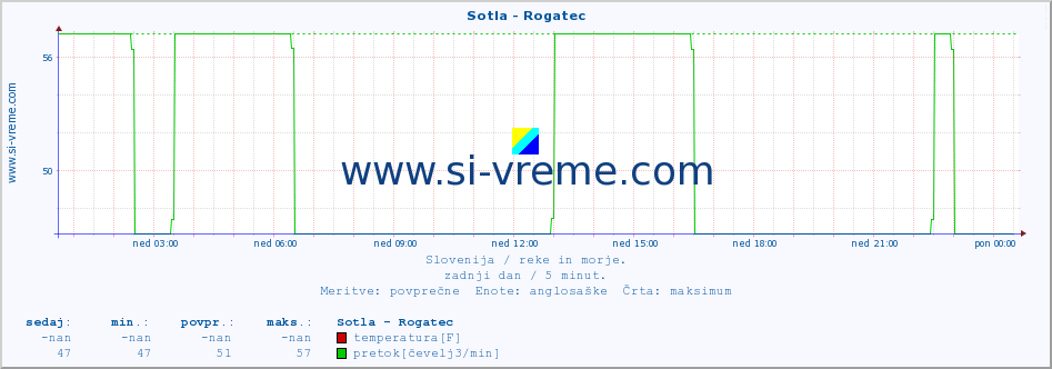 POVPREČJE :: Sotla - Rogatec :: temperatura | pretok | višina :: zadnji dan / 5 minut.