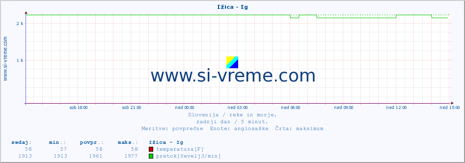 POVPREČJE :: Ižica - Ig :: temperatura | pretok | višina :: zadnji dan / 5 minut.