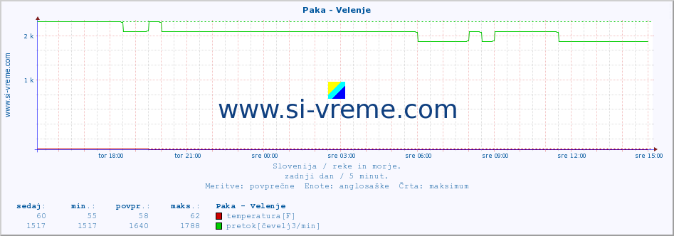 POVPREČJE :: Paka - Velenje :: temperatura | pretok | višina :: zadnji dan / 5 minut.