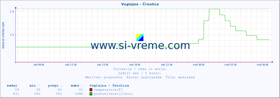 POVPREČJE :: Voglajna - Črnolica :: temperatura | pretok | višina :: zadnji dan / 5 minut.