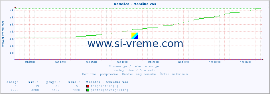 POVPREČJE :: Radešca - Meniška vas :: temperatura | pretok | višina :: zadnji dan / 5 minut.