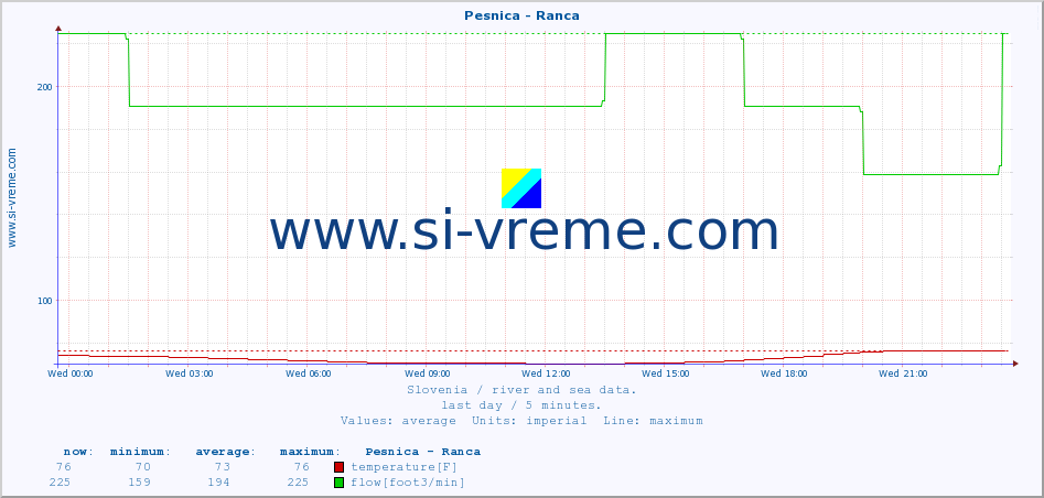  :: Pesnica - Ranca :: temperature | flow | height :: last day / 5 minutes.