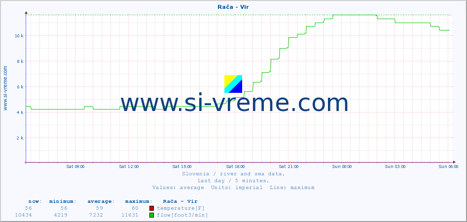  :: Rača - Vir :: temperature | flow | height :: last day / 5 minutes.