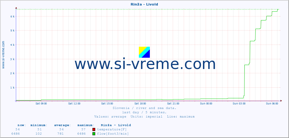  :: Rinža - Livold :: temperature | flow | height :: last day / 5 minutes.