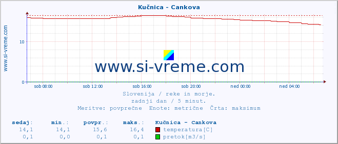 POVPREČJE :: Kučnica - Cankova :: temperatura | pretok | višina :: zadnji dan / 5 minut.