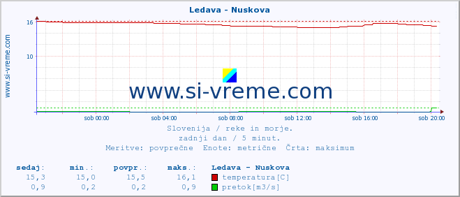 POVPREČJE :: Ledava - Nuskova :: temperatura | pretok | višina :: zadnji dan / 5 minut.