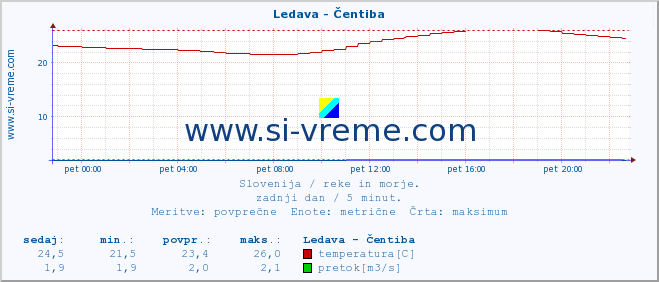 POVPREČJE :: Ledava - Čentiba :: temperatura | pretok | višina :: zadnji dan / 5 minut.