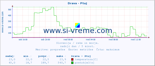 POVPREČJE :: Drava - Ptuj :: temperatura | pretok | višina :: zadnji dan / 5 minut.