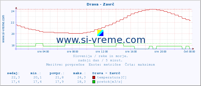 POVPREČJE :: Drava - Zavrč :: temperatura | pretok | višina :: zadnji dan / 5 minut.