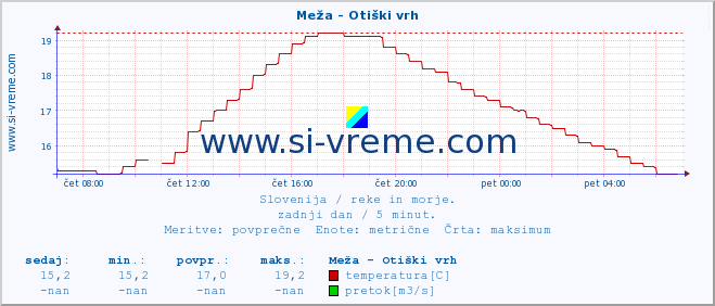 POVPREČJE :: Meža - Otiški vrh :: temperatura | pretok | višina :: zadnji dan / 5 minut.