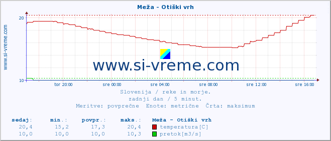 POVPREČJE :: Meža - Otiški vrh :: temperatura | pretok | višina :: zadnji dan / 5 minut.