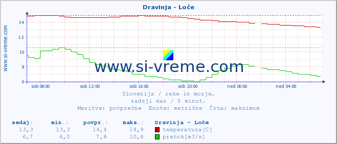 POVPREČJE :: Dravinja - Loče :: temperatura | pretok | višina :: zadnji dan / 5 minut.