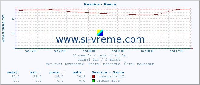 POVPREČJE :: Pesnica - Ranca :: temperatura | pretok | višina :: zadnji dan / 5 minut.