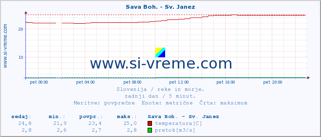 POVPREČJE :: Sava Boh. - Sv. Janez :: temperatura | pretok | višina :: zadnji dan / 5 minut.