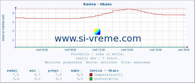 POVPREČJE :: Savica - Ukanc :: temperatura | pretok | višina :: zadnji dan / 5 minut.