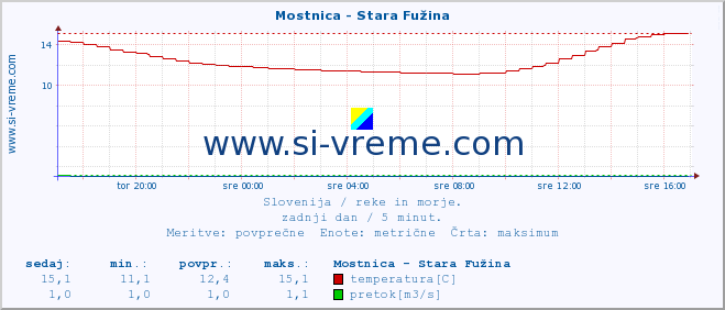 POVPREČJE :: Mostnica - Stara Fužina :: temperatura | pretok | višina :: zadnji dan / 5 minut.