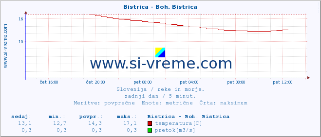 POVPREČJE :: Bistrica - Boh. Bistrica :: temperatura | pretok | višina :: zadnji dan / 5 minut.