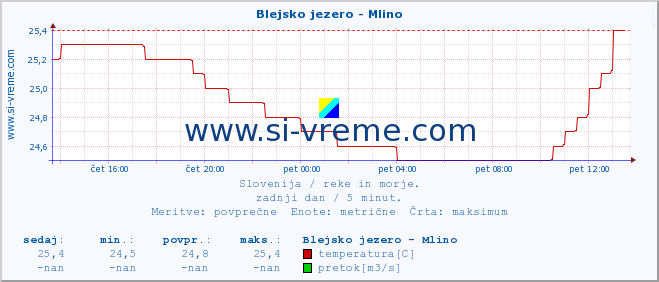 POVPREČJE :: Blejsko jezero - Mlino :: temperatura | pretok | višina :: zadnji dan / 5 minut.