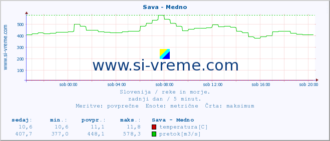 POVPREČJE :: Sava - Medno :: temperatura | pretok | višina :: zadnji dan / 5 minut.