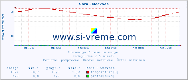 POVPREČJE :: Sora - Medvode :: temperatura | pretok | višina :: zadnji dan / 5 minut.