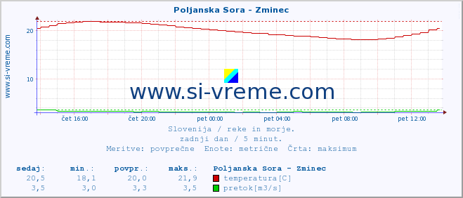 POVPREČJE :: Poljanska Sora - Zminec :: temperatura | pretok | višina :: zadnji dan / 5 minut.