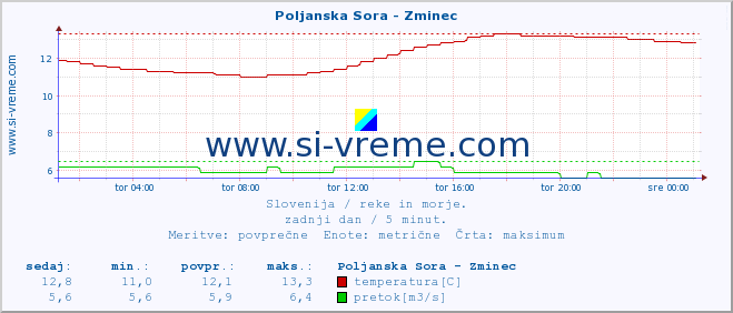 POVPREČJE :: Poljanska Sora - Zminec :: temperatura | pretok | višina :: zadnji dan / 5 minut.