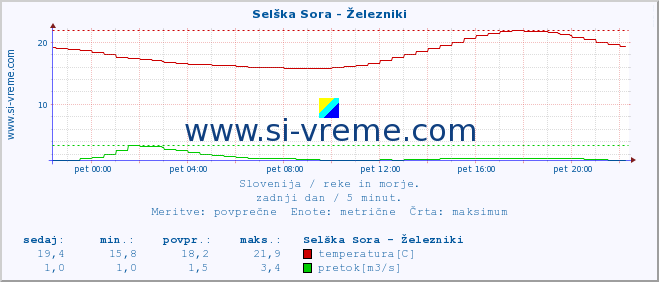 POVPREČJE :: Selška Sora - Železniki :: temperatura | pretok | višina :: zadnji dan / 5 minut.