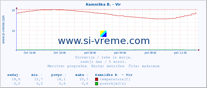 POVPREČJE :: Kamniška B. - Vir :: temperatura | pretok | višina :: zadnji dan / 5 minut.