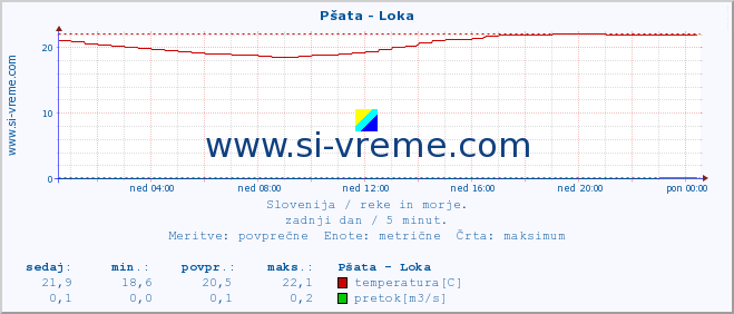 POVPREČJE :: Pšata - Loka :: temperatura | pretok | višina :: zadnji dan / 5 minut.