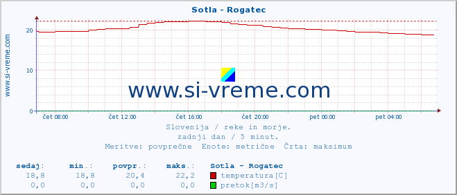 POVPREČJE :: Sotla - Rogatec :: temperatura | pretok | višina :: zadnji dan / 5 minut.