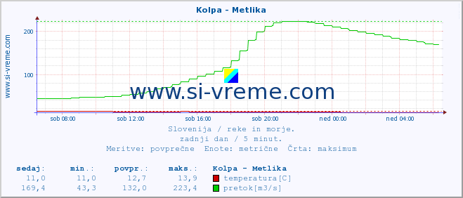 POVPREČJE :: Kolpa - Metlika :: temperatura | pretok | višina :: zadnji dan / 5 minut.