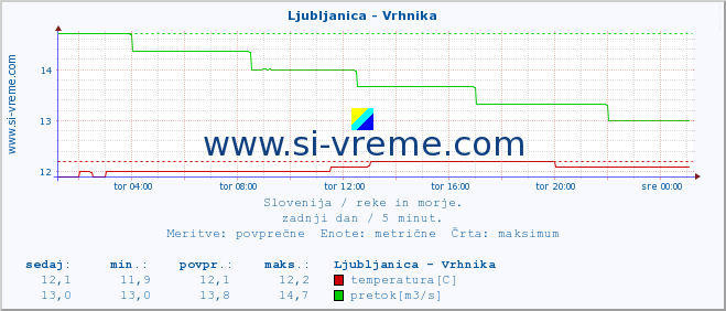 POVPREČJE :: Ljubljanica - Vrhnika :: temperatura | pretok | višina :: zadnji dan / 5 minut.