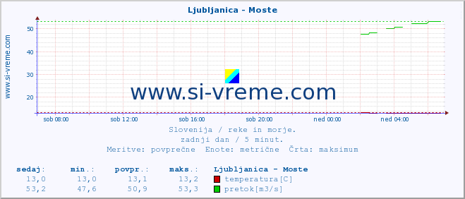 POVPREČJE :: Ljubljanica - Moste :: temperatura | pretok | višina :: zadnji dan / 5 minut.