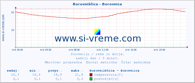 POVPREČJE :: Borovniščica - Borovnica :: temperatura | pretok | višina :: zadnji dan / 5 minut.