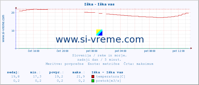 POVPREČJE :: Iška - Iška vas :: temperatura | pretok | višina :: zadnji dan / 5 minut.