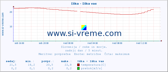 POVPREČJE :: Iška - Iška vas :: temperatura | pretok | višina :: zadnji dan / 5 minut.