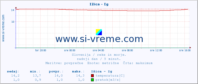 POVPREČJE :: Ižica - Ig :: temperatura | pretok | višina :: zadnji dan / 5 minut.