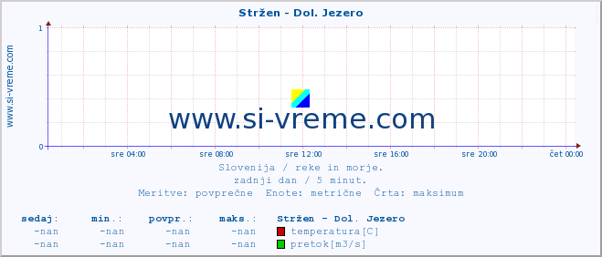 POVPREČJE :: Stržen - Dol. Jezero :: temperatura | pretok | višina :: zadnji dan / 5 minut.