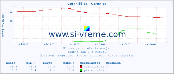 POVPREČJE :: Cerkniščica - Cerknica :: temperatura | pretok | višina :: zadnji dan / 5 minut.