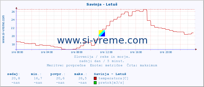 POVPREČJE :: Savinja - Letuš :: temperatura | pretok | višina :: zadnji dan / 5 minut.