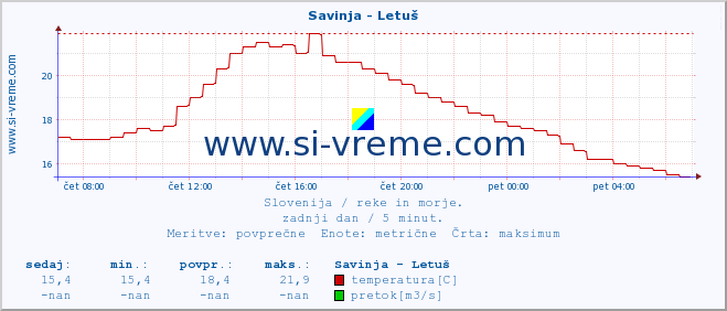 POVPREČJE :: Savinja - Letuš :: temperatura | pretok | višina :: zadnji dan / 5 minut.