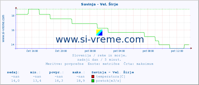 POVPREČJE :: Savinja - Vel. Širje :: temperatura | pretok | višina :: zadnji dan / 5 minut.