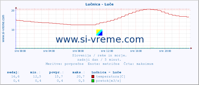 POVPREČJE :: Lučnica - Luče :: temperatura | pretok | višina :: zadnji dan / 5 minut.