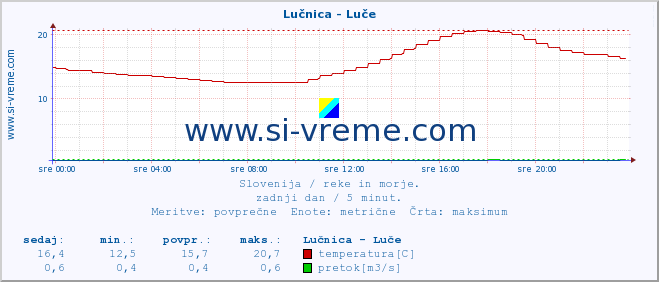 POVPREČJE :: Lučnica - Luče :: temperatura | pretok | višina :: zadnji dan / 5 minut.