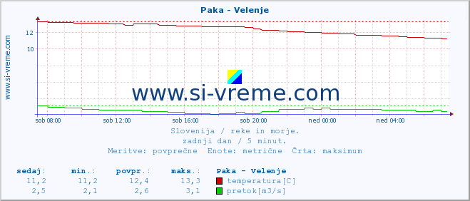 POVPREČJE :: Paka - Velenje :: temperatura | pretok | višina :: zadnji dan / 5 minut.