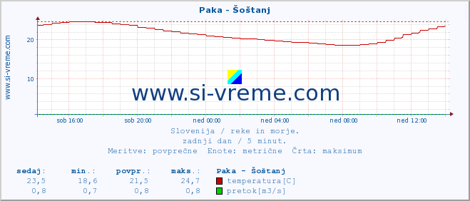 POVPREČJE :: Paka - Šoštanj :: temperatura | pretok | višina :: zadnji dan / 5 minut.