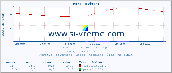 POVPREČJE :: Paka - Šoštanj :: temperatura | pretok | višina :: zadnji dan / 5 minut.